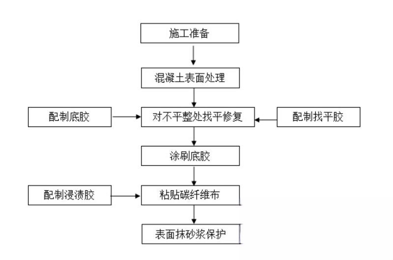 平山碳纤维加固的优势以及使用方法